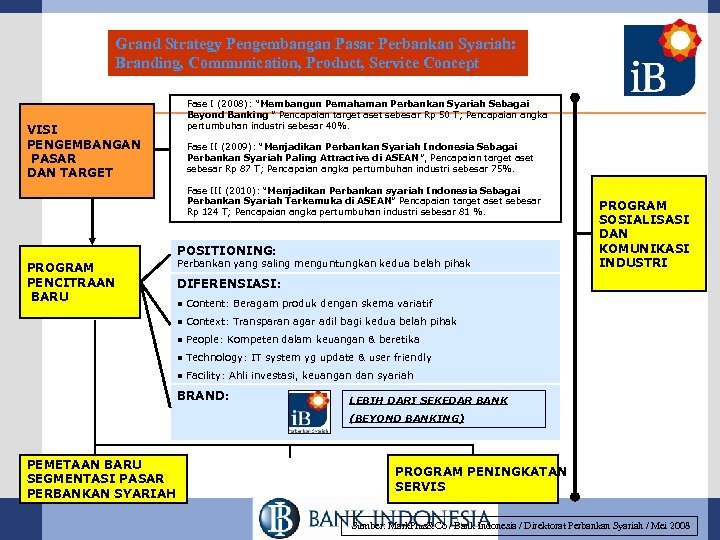 Grand Strategy Pengembangan Pasar Perbankan Syariah: Branding, Communication, Product, Service Concept Fase I (2008):
