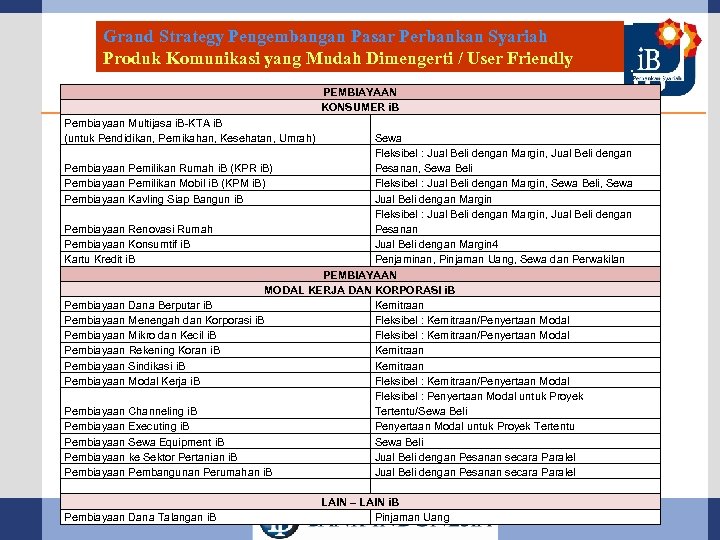 Grand Strategy Pengembangan Pasar Perbankan Syariah Produk Komunikasi yang Mudah Dimengerti / User Friendly