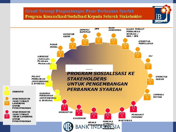 Grand Strategy Pengembangan Pasar Perbankan Syariah Program Komunikasi/Sosialisasi Kepada Seluruh Stakeholder INVESTOR ASING DEPKEU/