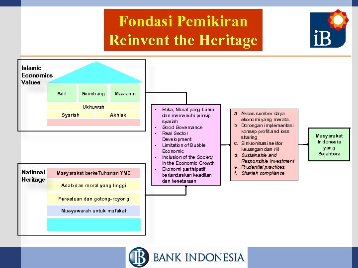 Fondasi Pemikiran Reinvent the Heritage Islamic Economics Values Falah Adil Seimbang Maslahat Ukhuwah Syariah