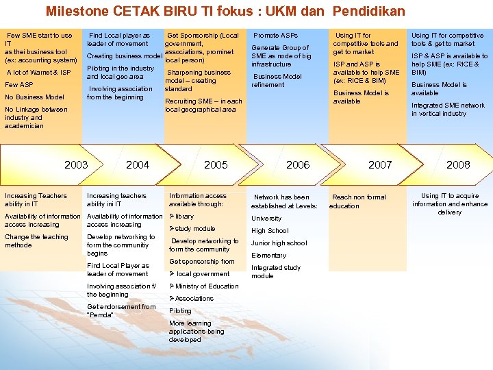 Milestone CETAK BIRU TI fokus : UKM dan Pendidikan Few SME start to use