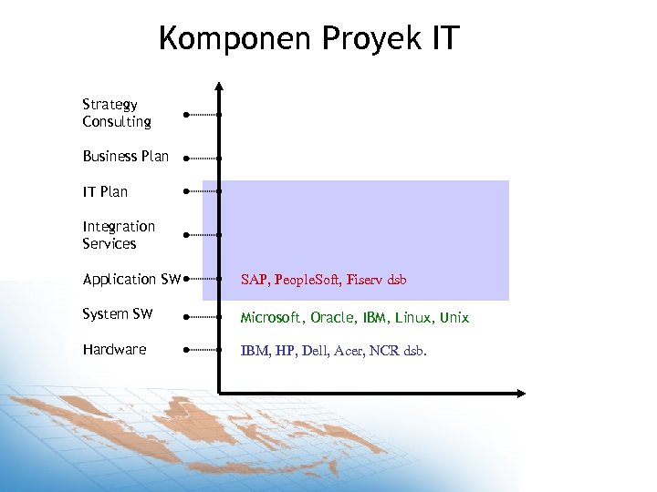 Komponen Proyek IT Strategy Consulting Business Plan IT Plan Integration Services Application SW SAP,