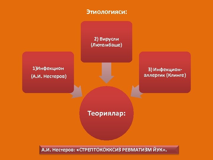 Этиологияси: 2) Вирусли (Лютембаше) 1)Инфекцион (А. И. Нестеров) 3) Инфекционаллергик (Клинге) Теориялар: А. И.