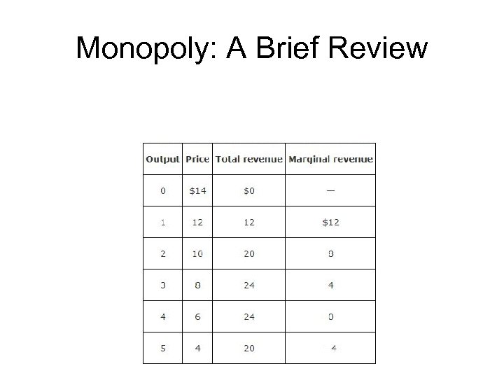 Monopoly: A Brief Review 