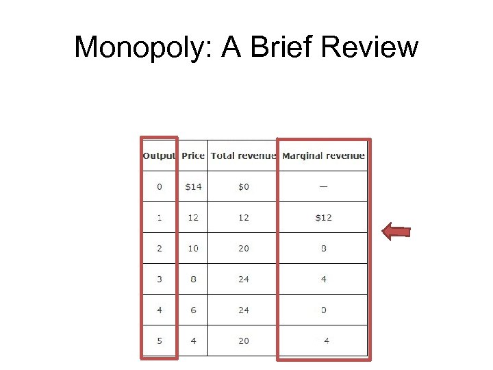 Monopoly: A Brief Review 