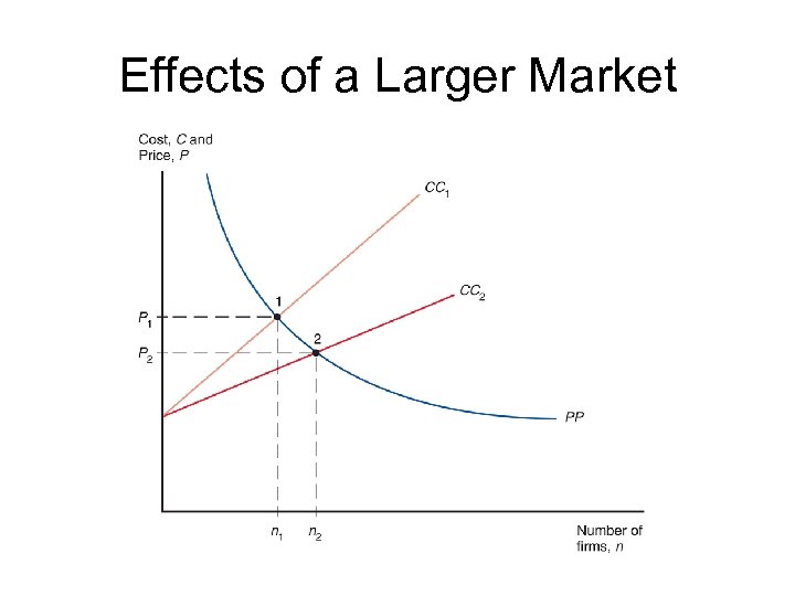 Effects of a Larger Market 