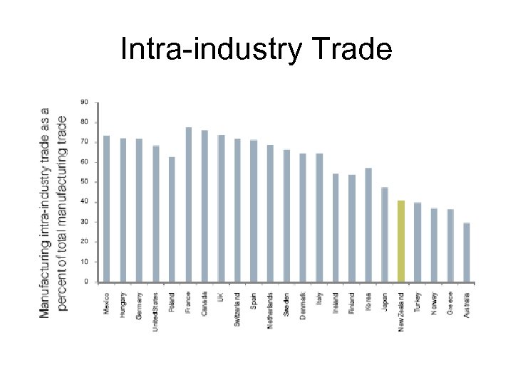 Intra-industry Trade 