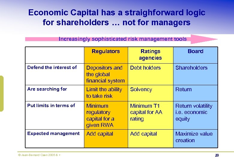 Economic Capital has a straighforward logic for shareholders … not for managers Increasingly sophisticated