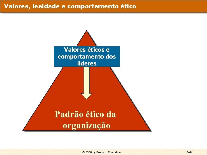 Valores, lealdade e comportamento ético Valores éticos e comportamento dos líderes Padrão ético da