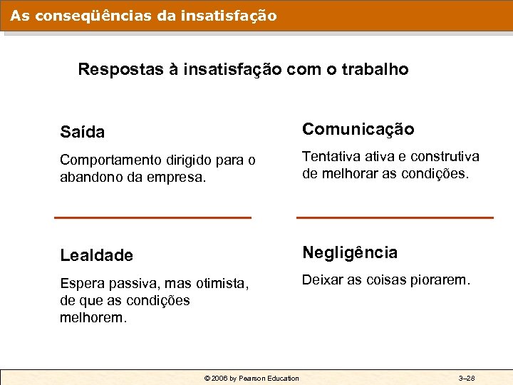 As conseqüências da insatisfação Respostas à insatisfação com o trabalho Saída Comunicação Comportamento dirigido