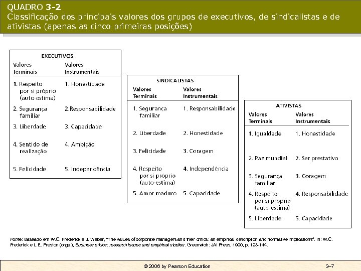 QUADRO 3 -2 Classificação dos principais valores dos grupos de executivos, de sindicalistas e