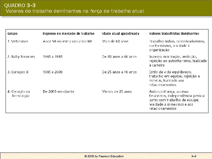 QUADRO 3 -3 Valores do trabalho dominantes na força de trabalho atual © 2006