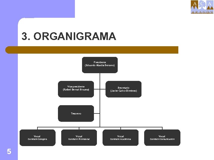 3. ORGANIGRAMA Presidente (Eduardo Abadía Serrano) Vicepresidente (Rafael Bernal Siruana) Secretario (Javier Calvo Giménez)