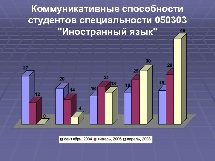 Коммуникативные способности студентов специальности 050303 