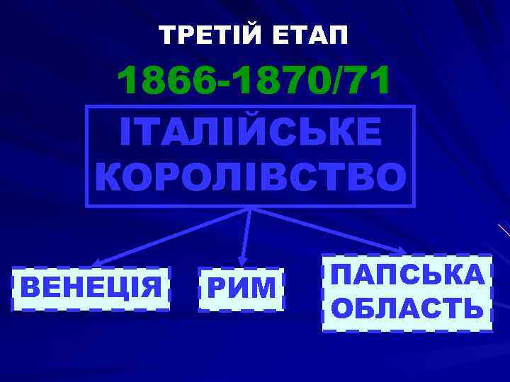 ТРЕТІЙ ЕТАП 1866 -1870/71 ІТАЛІЙСЬКЕ КОРОЛІВСТВО ВЕНЕЦІЯ РИМ ПАПСЬКА ОБЛАСТЬ 