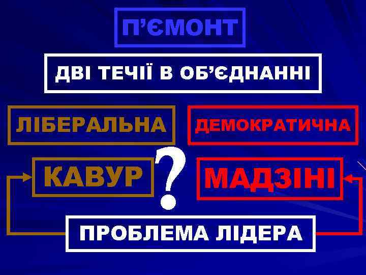 П’ЄМОНТ ДВІ ТЕЧІЇ В ОБ’ЄДНАННІ ЛІБЕРАЛЬНА ДЕМОКРАТИЧНА КАВУР МАДЗІНІ ? ПРОБЛЕМА ЛІДЕРА 