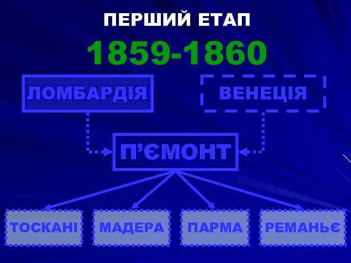 ПЕРШИЙ ЕТАП 1859 -1860 ЛОМБАРДІЯ ВЕНЕЦІЯ П’ЄМОНТ ТОСКАНІ МАДЕРА ПАРМА РЕМАНЬЄ 