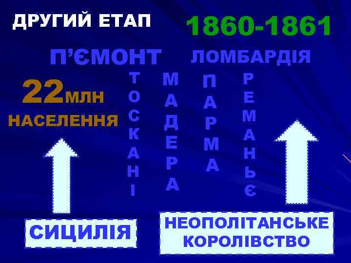 1860 -1861 ДРУГИЙ ЕТАП П’ЄМОНТ Т МЛН О НАСЕЛЕННЯ С К А Н І