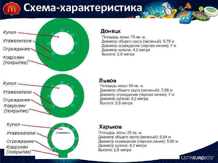 Схема-характеристика Купол Донецк Утяжелители Ограждение Ковролин (покрытие) Купол Львов Утяжелители Ограждение Ковролин (покрытие) Купол