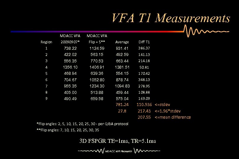 VFA T 1 Measurements MDACC VFA Region 20090907* Flip + 5** Average Diff T