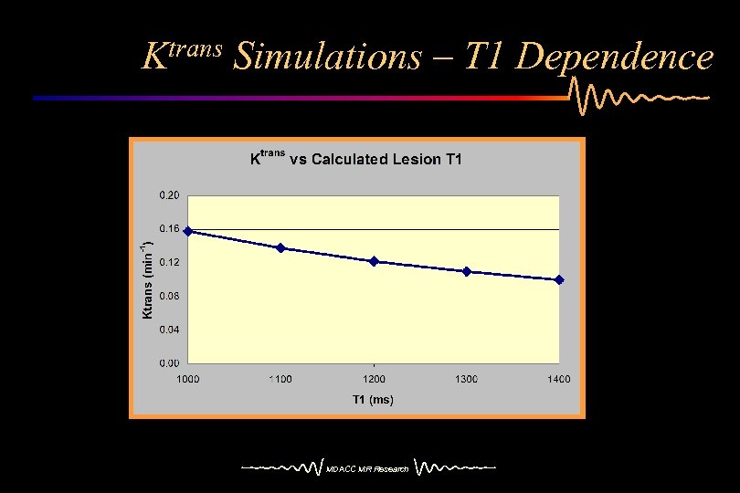 Ktrans Simulations – T 1 Dependence MDACC MR Research 