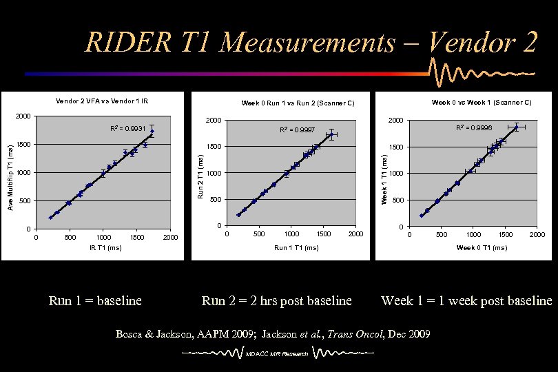 RIDER T 1 Measurements – Vendor 2 VFA vs Vendor 1 IR 2000 R