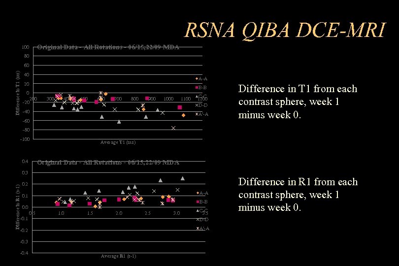 RSNA QIBA DCE-MRI Original Data - All Rotations - 06/15, 22/09 MDA 100 80