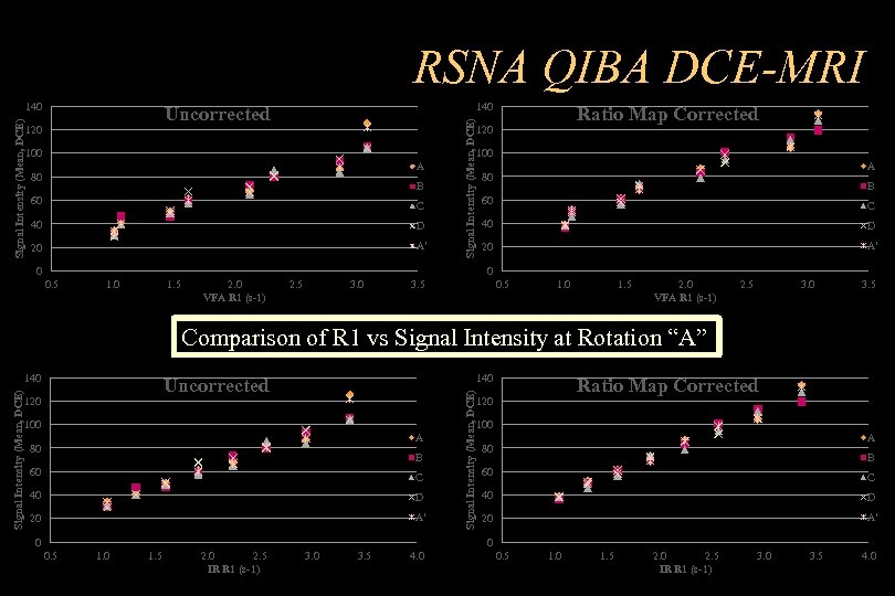 RSNA QIBA DCE-MRI 140 Uncorrected 120 100 A 80 B 60 C 40 D