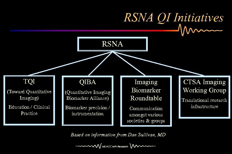 RSNA QI Initiatives RSNA TQI QIBA (Toward Quantitative Imaging) (Quantitative Imaging Biomarker Alliance) Education