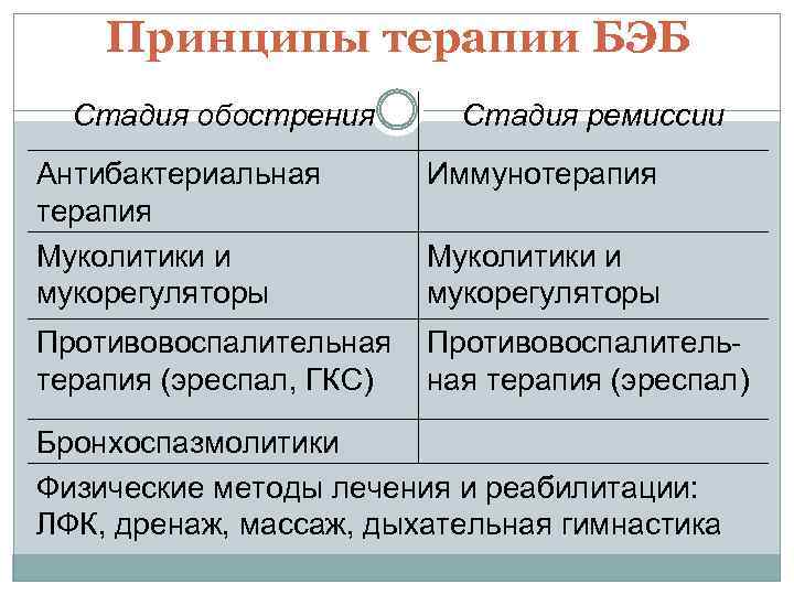 Принципы терапии БЭБ Стадия обострения Стадия ремиссии Антибактериальная терапия Муколитики и мукорегуляторы Иммунотерапия Противовоспалительная