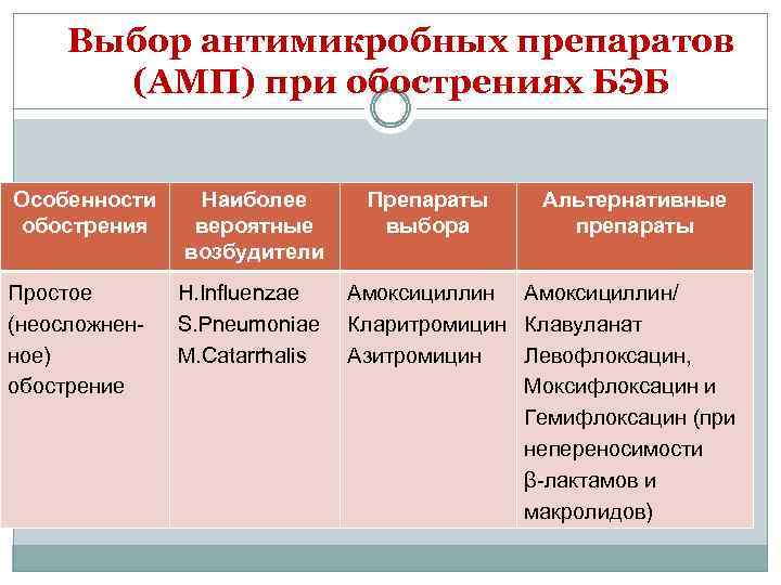 Выбор антимикробных препаратов (АМП) при обострениях БЭБ Особенности обострения Простое (неосложненное) обострение Наиболее вероятные