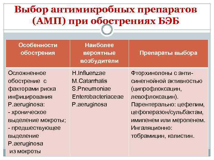 Выбор антимикробных препаратов (АМП) при обострениях БЭБ Особенности обострения Наиболее вероятные возбудители Осложненное обострение