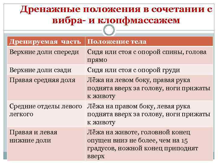 Дренажные положения в сочетании с вибра- и клопфмассажем Дренируемая часть Положение тела Верхние доли