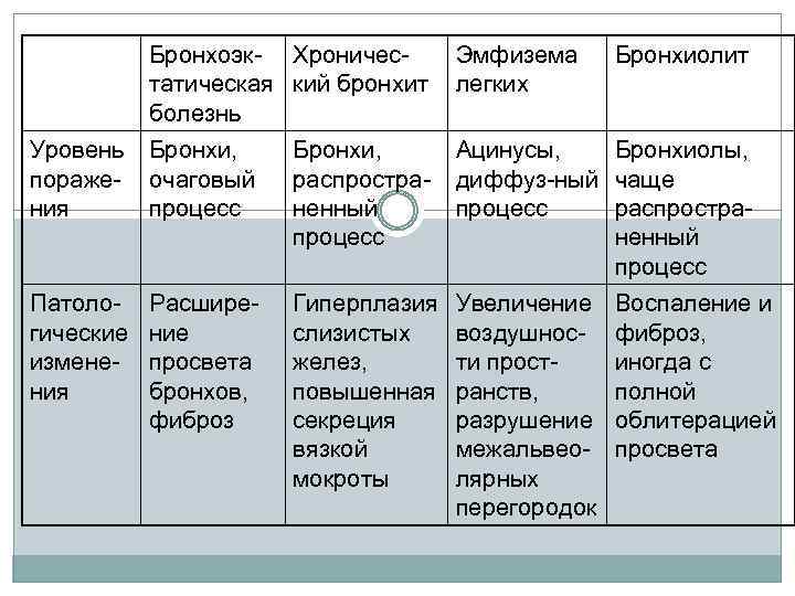 Бронхоэк- Хроничестатическая кий бронхит болезнь Эмфизема легких Бронхиолит Уровень поражения Бронхи, очаговый процесс Бронхи,