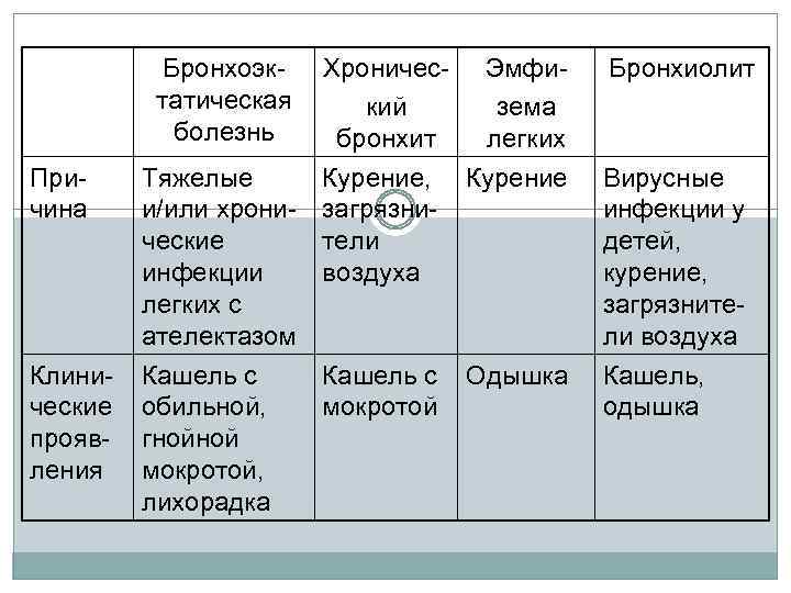 Бронхоэктатическая болезнь Причина Клинические проявления Хроничес- Эмфикий зема бронхит легких Тяжелые Курение, Курение и/или