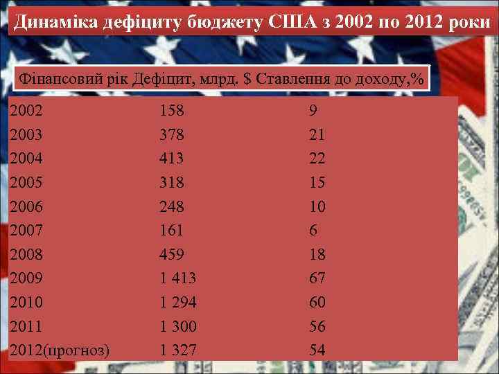 Динаміка дефіциту бюджету США з 2002 по 2012 роки Фінансовий рік Дефіцит, млрд. $