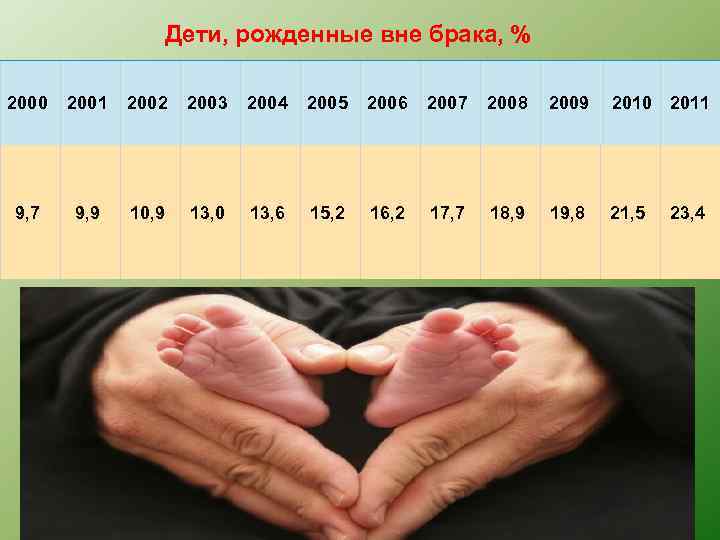 Дети, рожденные вне брака, % 2000 2001 2002 2003 2004 2005 2006 2007 2008