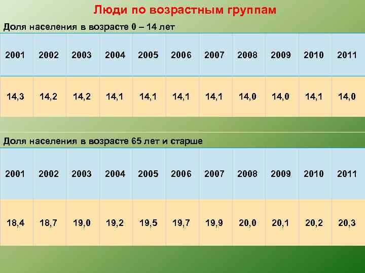 Люди по возрастным группам Доля населения в возрасте 0 – 14 лет 2001 2002