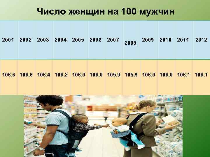 Число женщин на 100 мужчин 2001 2002 2003 2004 2005 2006 2007 2008 2009