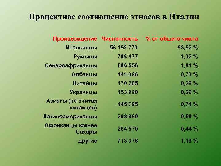 Процентное соотношение этносов в Италии Происхождение Численность % от общего числа Итальянцы 56 153