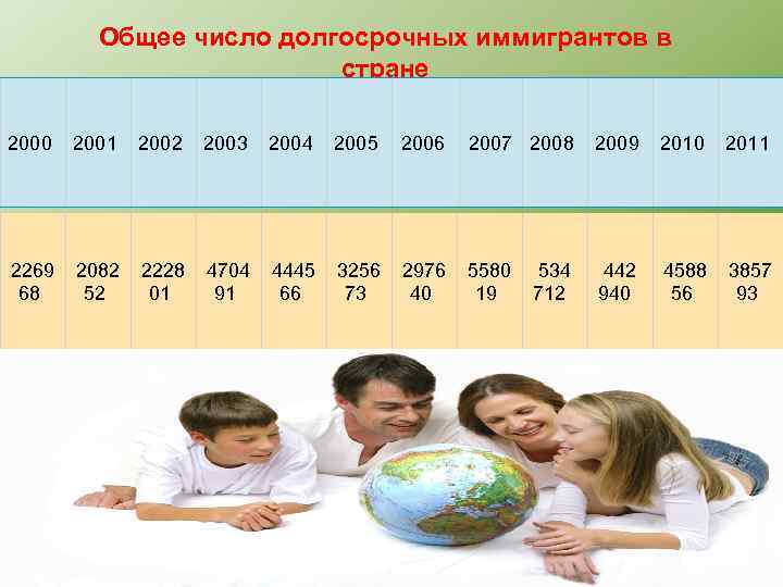 Общее число долгосрочных иммигрантов в стране 2000 2001 2002 2003 2004 2005 2006 2007