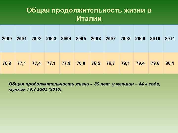 Общая продолжительность жизни в Италии 2000 2001 2002 2003 2004 2005 2006 2007 2008