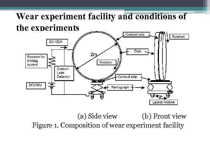 Wear experiment facility and conditions of the experiments (a) Side view (b) Front view