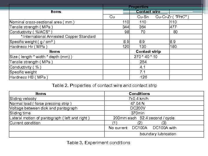 Items Cu Nominal cross-sectional area ( mm ) Tensile strength ( MPa ) Conductivity