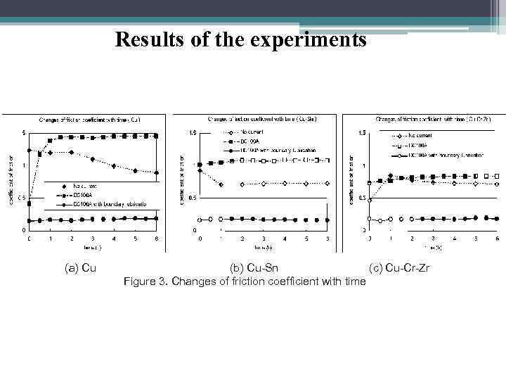 Results of the experiments (a) Cu (b) Cu-Sn (c) Cu-Cr-Zr Figure 3. Changes of