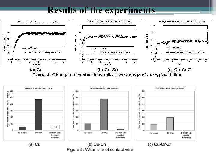 Results of the experiments 7 