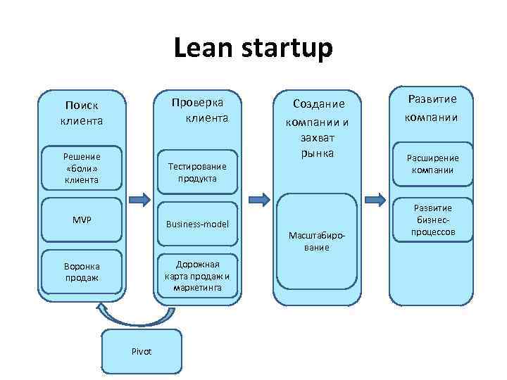 Lean startup Поиск клиента Проверка клиента Решение «боли» клиента Тестирование продукта MVP Business-model Дорожная