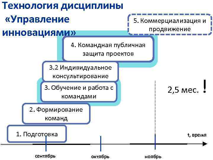 Технология дисциплины «Управление инновациями» 5. Коммерциализация и продвижение 4. Командная публичная 1. Подготовка защита