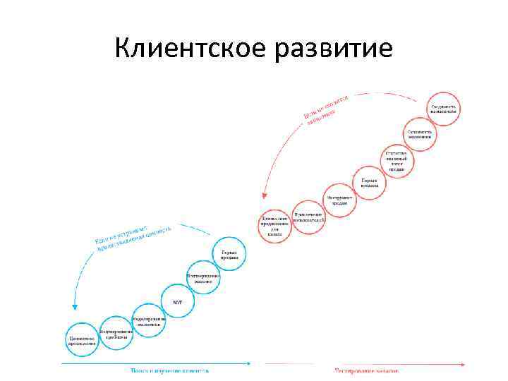 Клиентское развитие 