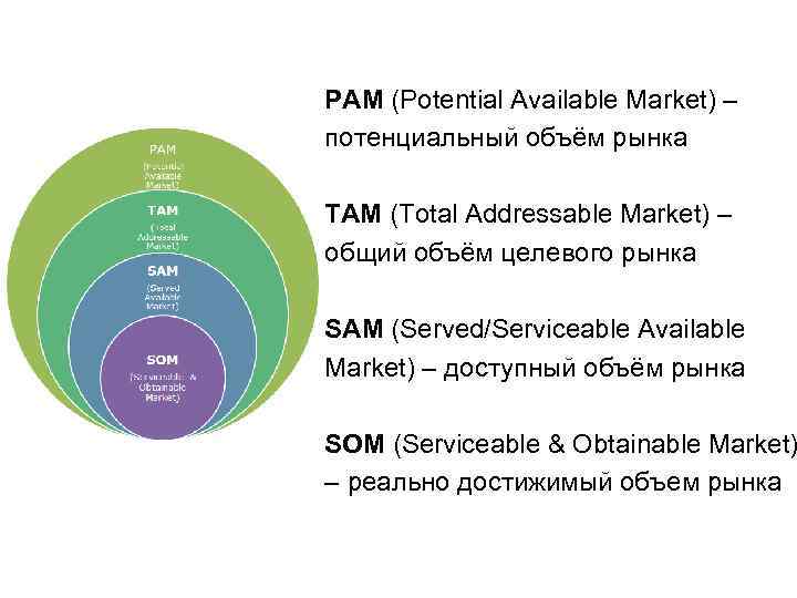 PAM (Potential Available Market) – потенциальный объём рынка TAM (Total Addressable Market) – общий